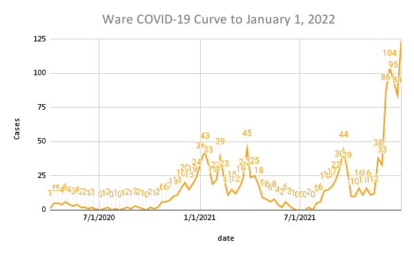 Ware COVID-19 Curve to January 1, 2022